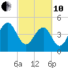 Pennys Creek tide chart for Thursday, March 10, 2022
