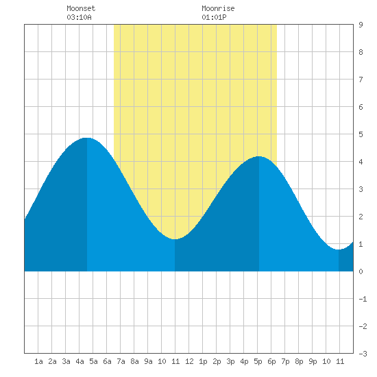Pennys Creek tide chart for Saturday, March 12, 2022