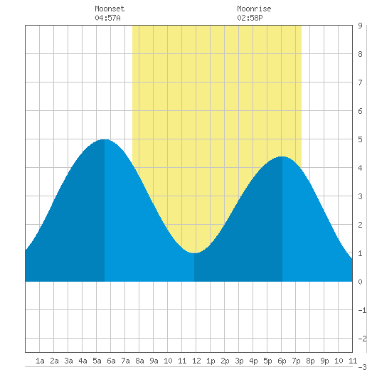 Pennys Creek tide chart for Sunday, March 13, 2022
