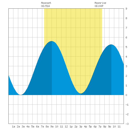 Pennys Creek tide chart for Wednesday, March 16, 2022