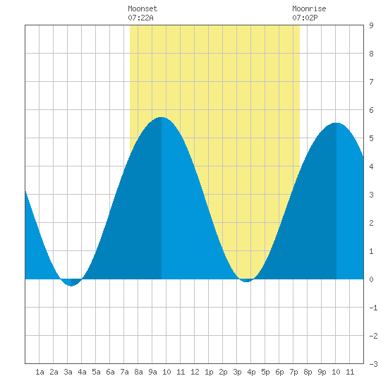 Pennys Creek tide chart for Thursday, March 17, 2022