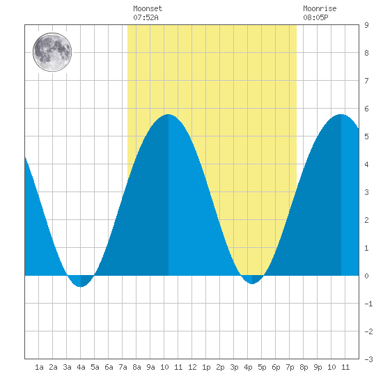 Pennys Creek tide chart for Friday, March 18, 2022