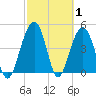Pennys Creek tide chart for Tuesday, March 1, 2022