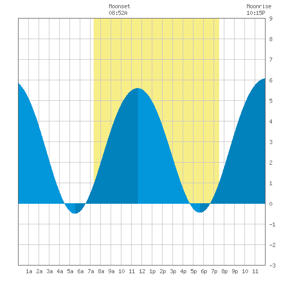 Pennys Creek tide chart for Sunday, March 20, 2022