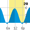 Pennys Creek tide chart for Sunday, March 20, 2022