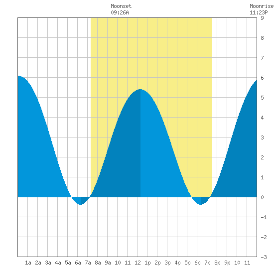 Pennys Creek tide chart for Monday, March 21, 2022