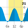 Pennys Creek tide chart for Monday, March 21, 2022