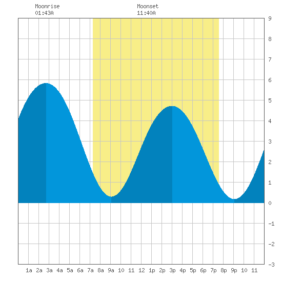 Pennys Creek tide chart for Thursday, March 24, 2022