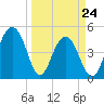 Pennys Creek tide chart for Thursday, March 24, 2022