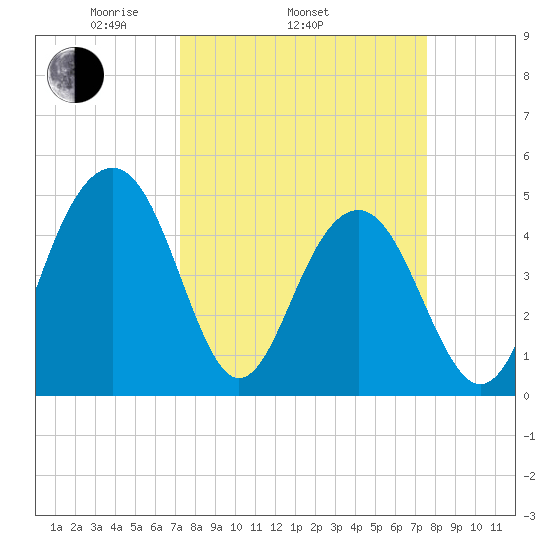 Pennys Creek tide chart for Friday, March 25, 2022