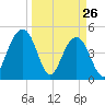 Pennys Creek tide chart for Saturday, March 26, 2022