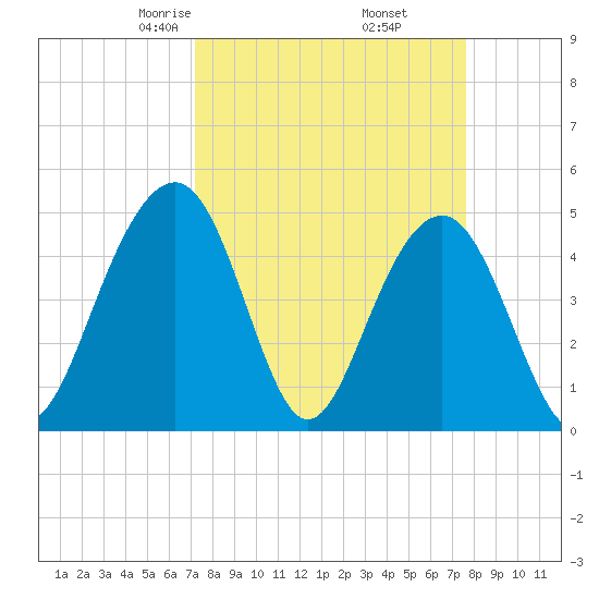Pennys Creek tide chart for Sunday, March 27, 2022