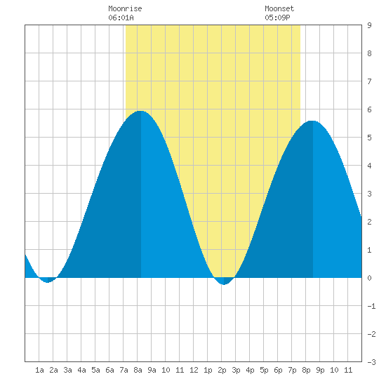 Pennys Creek tide chart for Tuesday, March 29, 2022