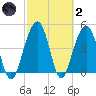 Pennys Creek tide chart for Wednesday, March 2, 2022