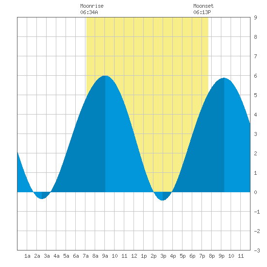 Pennys Creek tide chart for Wednesday, March 30, 2022
