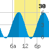 Pennys Creek tide chart for Wednesday, March 30, 2022