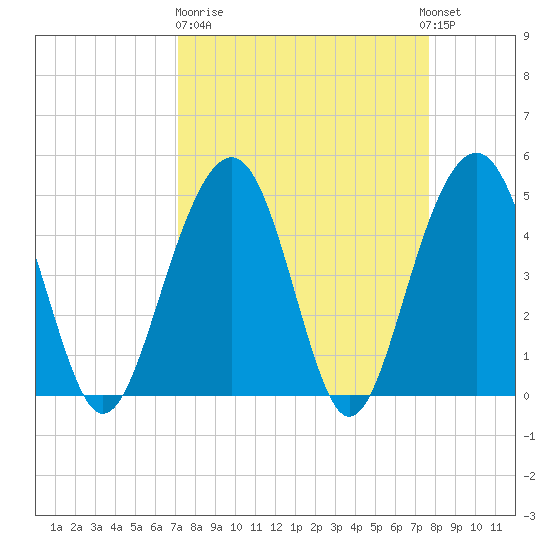 Pennys Creek tide chart for Thursday, March 31, 2022