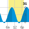 Pennys Creek tide chart for Thursday, March 31, 2022