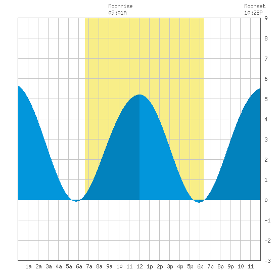 Pennys Creek tide chart for Sunday, March 6, 2022