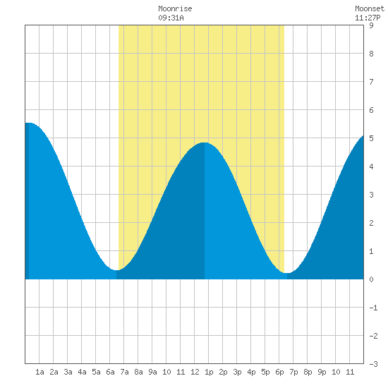 Pennys Creek tide chart for Monday, March 7, 2022