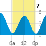 Pennys Creek tide chart for Monday, March 7, 2022