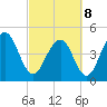 Pennys Creek tide chart for Tuesday, March 8, 2022