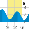 Pennys Creek tide chart for Wednesday, March 9, 2022