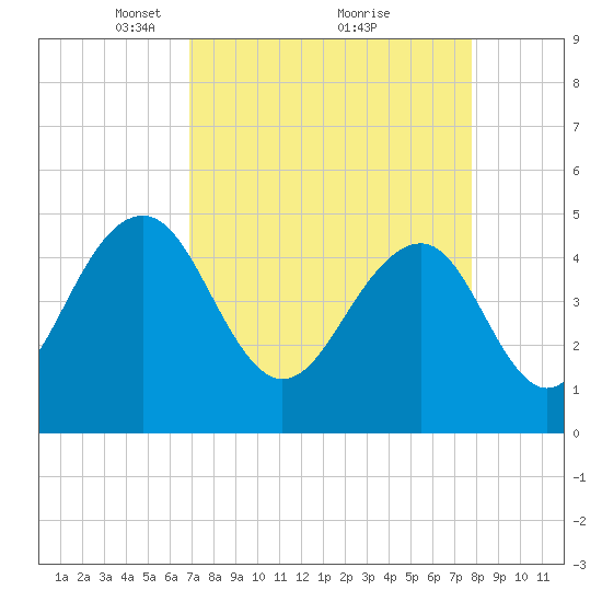 Pennys Creek tide chart for Sunday, April 10, 2022