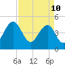 Pennys Creek tide chart for Sunday, April 10, 2022