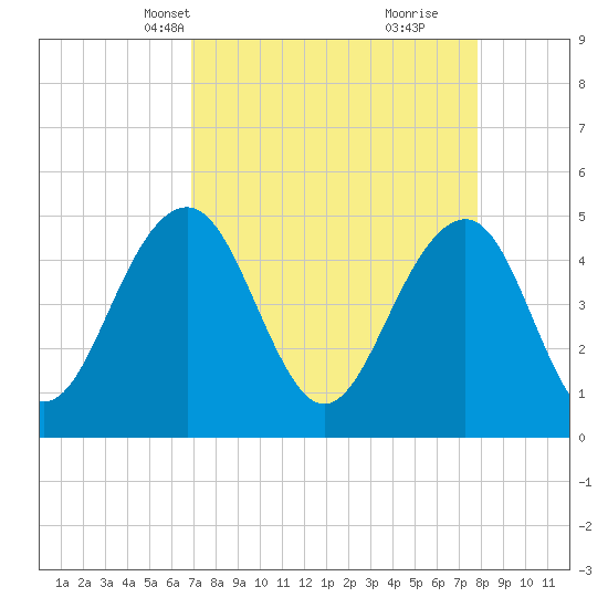 Pennys Creek tide chart for Tuesday, April 12, 2022