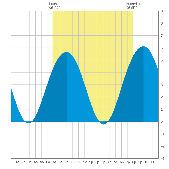 Pennys Creek tide chart for Friday, April 15, 2022