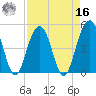 Pennys Creek tide chart for Saturday, April 16, 2022