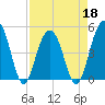 Pennys Creek tide chart for Monday, April 18, 2022