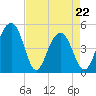 Pennys Creek tide chart for Friday, April 22, 2022