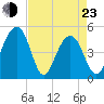 Pennys Creek tide chart for Saturday, April 23, 2022