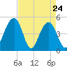 Pennys Creek tide chart for Sunday, April 24, 2022