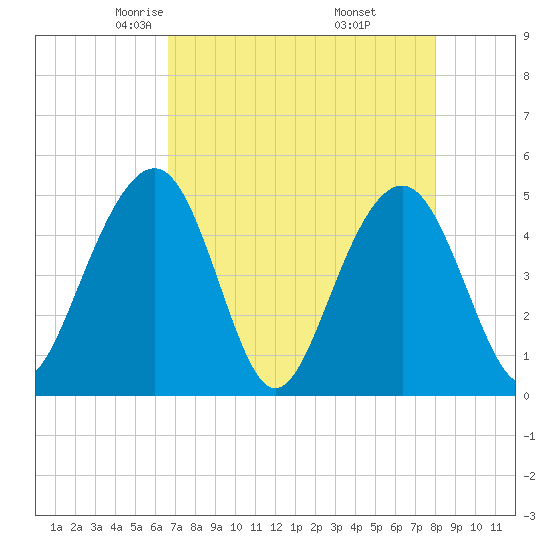 Pennys Creek tide chart for Monday, April 25, 2022