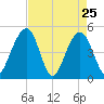Pennys Creek tide chart for Monday, April 25, 2022