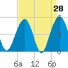Pennys Creek tide chart for Thursday, April 28, 2022