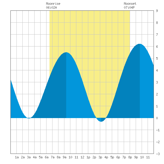 Pennys Creek tide chart for Friday, April 29, 2022