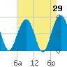 Pennys Creek tide chart for Friday, April 29, 2022