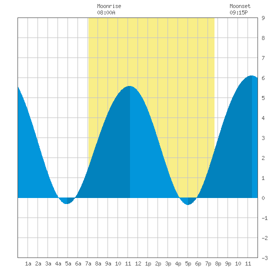 Pennys Creek tide chart for Saturday, April 2, 2022
