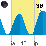 Pennys Creek tide chart for Saturday, April 30, 2022