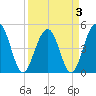 Pennys Creek tide chart for Sunday, April 3, 2022