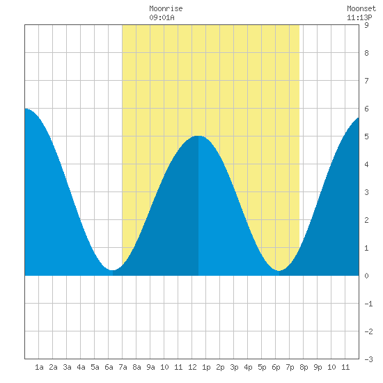 Pennys Creek tide chart for Monday, April 4, 2022