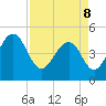 Pennys Creek tide chart for Friday, April 8, 2022