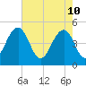 Pennys Creek tide chart for Tuesday, May 10, 2022
