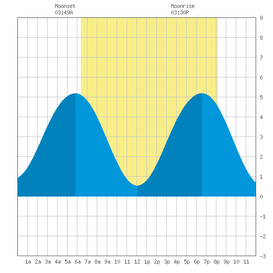 Pennys Creek tide chart for Wednesday, May 11, 2022