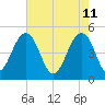 Pennys Creek tide chart for Wednesday, May 11, 2022