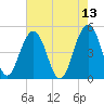 Pennys Creek tide chart for Friday, May 13, 2022